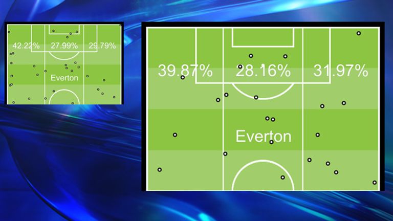Everton's attack zones and assist locations for both last season (left) and this season (right). They indicate that goals are now coming from both flanks.
