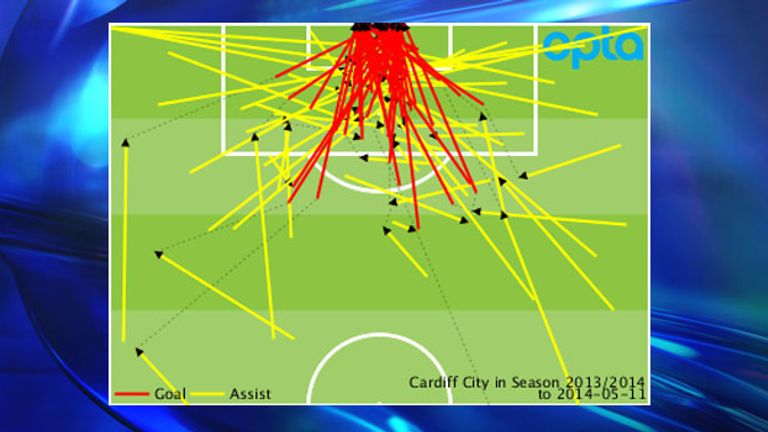 Cardiff's Premier League goals and assists conceded throughout the 2013/14 season