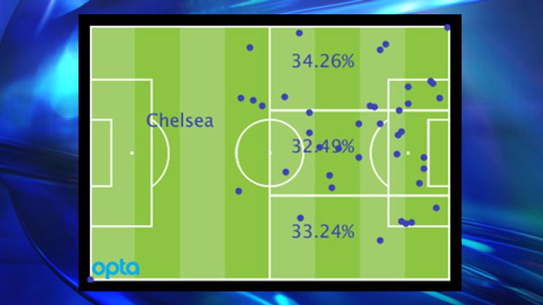 Chelsea's Premier League attacking locations by percentage and positions of goal assists