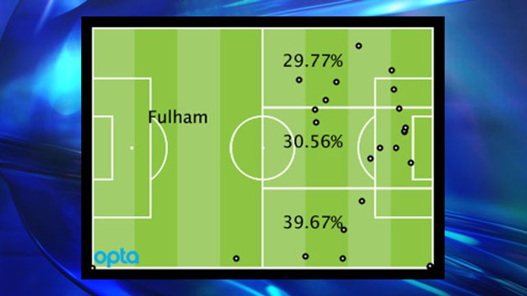 Fulham's Premier League attacking locations by percentage and positions of goal assists
