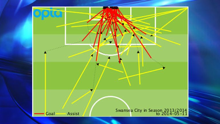 Swansea's Premier League goals and assists conceded throughout the 2013/14 season