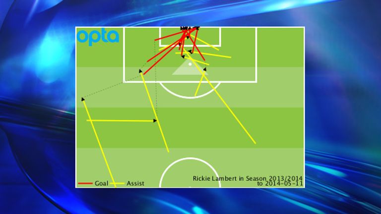 Rickie Lambert is a goal threat within the box but can set goals up from deep
