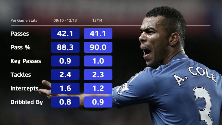 Ashley Cole lost his place at Chelsea last season but his form has remained consistent