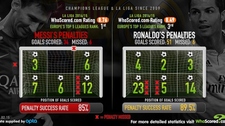 A comparison of Lionel Messi and Cristiano Ronaldo's penalties since 2009