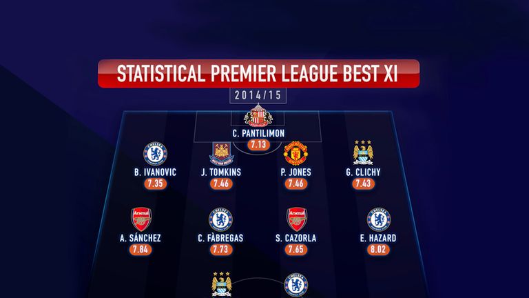 Premier League Team of the Season according to WhoScored.com stats 