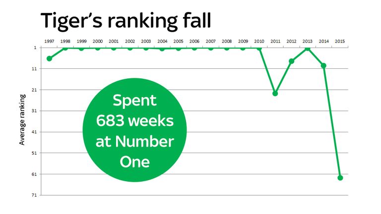 world golf rankings tiger woods