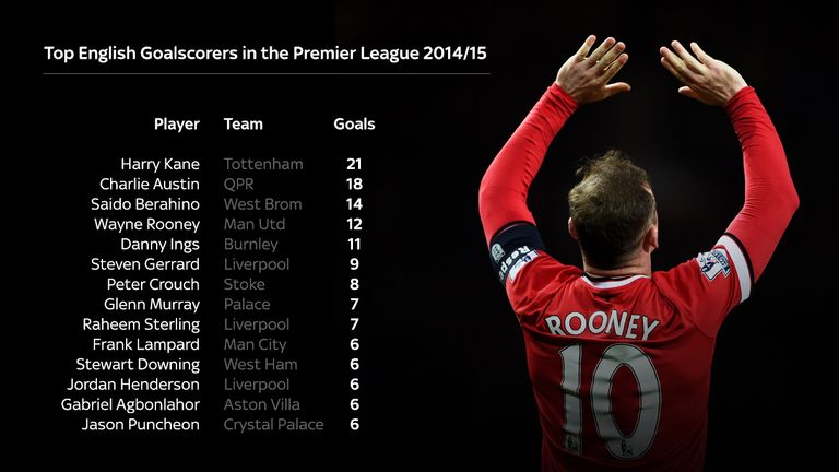 Premier League Goalscorers