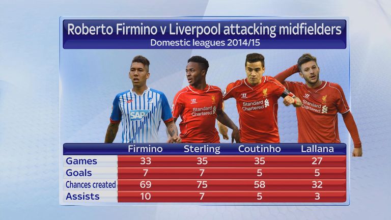 Roberto Firmino v Liverpool attacking midfielders