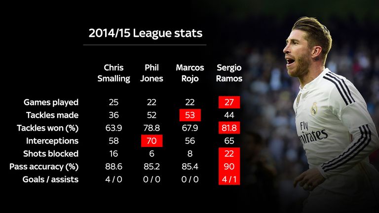 Sergio Ramos Is A Cut Above Man Utd's Defence – And That’s An Issue ...