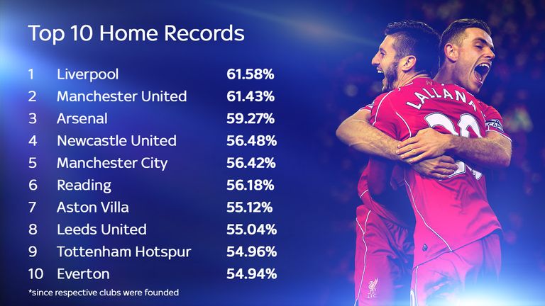 Liverpool top the Ultimate Home Team table with a 61.58 per cent home win record