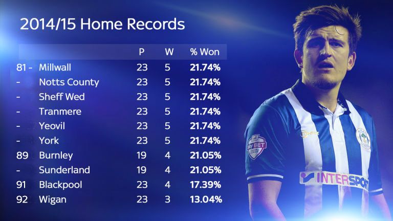 Wigan only won 13 per cent of their home games in the 2014/15 season