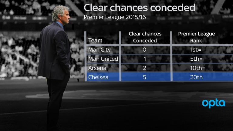Chelsea have conceded more clear chances than any Premier League team so far this season
