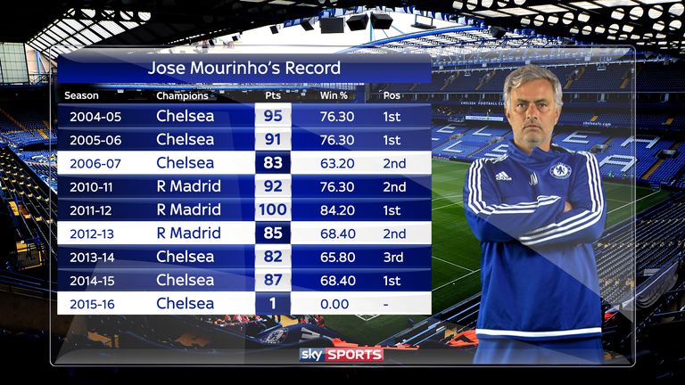 The stats show a drop in performances in Jose Mourinho's third seasons at Chelsea and Real Madrid