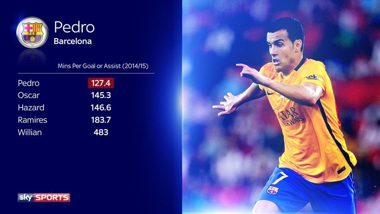 Pedro's goals and assists came at a rate of one every 127.4 minutes in 2014/15