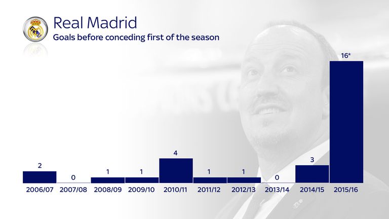 Real Madrid have scored 16 goals - and counting - without reply this season