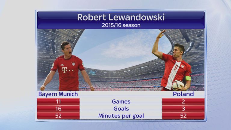 Lewandowski mencetak gol rekor untuk Bayern Munich dan Polandia