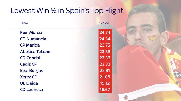low-spain-win-percentage_3376317.jpg