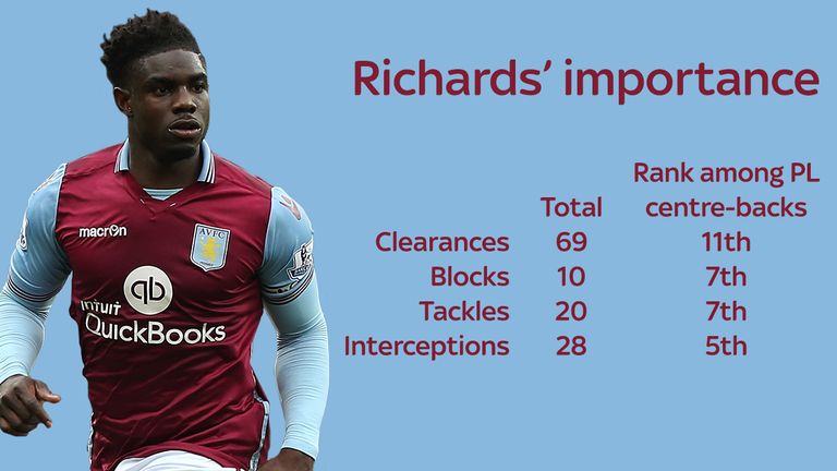 Richards has been an important figure for Aston Villa despite their struggles