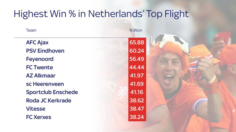 netherlands-top-win-percentage_3376314.jpg