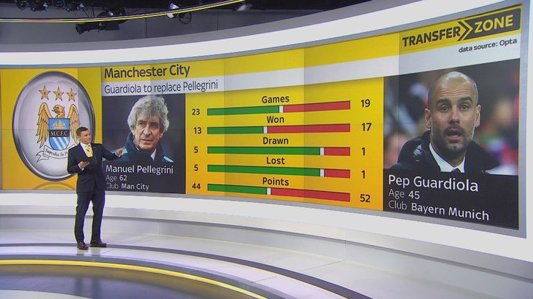 Guardiola's stats compared to current Man City boss Manuel Pellegrini's