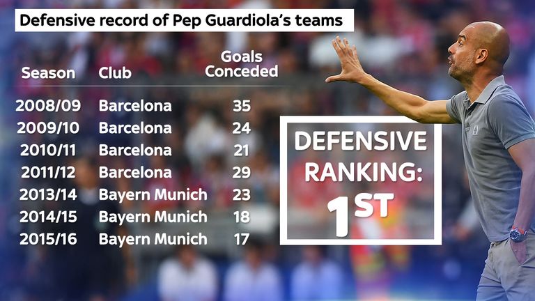 Guardiola's remarkable defensive record at Barcelona and Bayern Munich