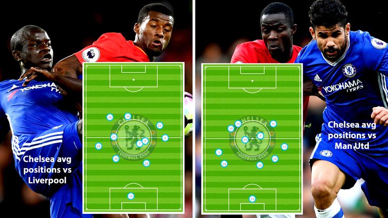Chelsea's average positions against Liverpool and Man Utd highlights their formation switch
