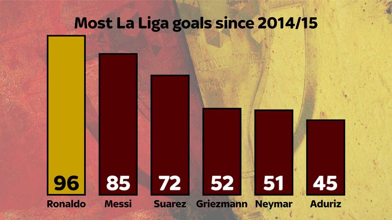 Ronaldo has scored more La Liga goals than anyone else since 2014/15