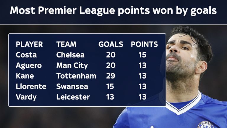 Costa's goals won more points than those of any other Premier League player