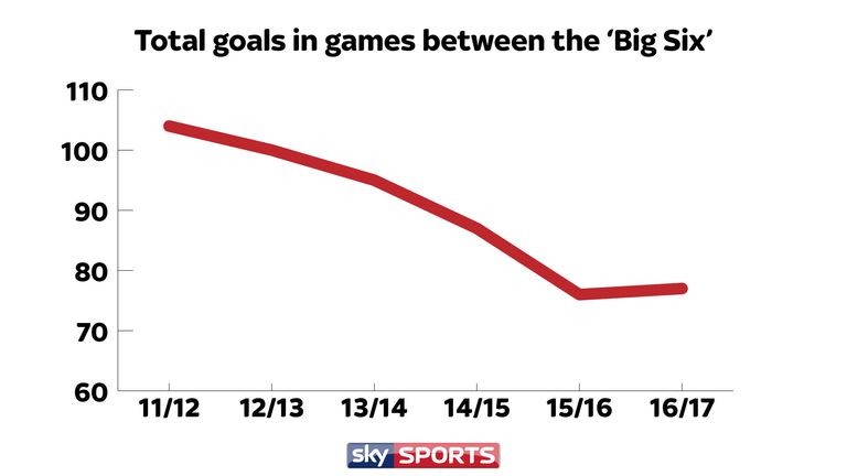 Is defending back in fashion? 157 There has been a gradual decline in goals between the Premier League's 'big six'