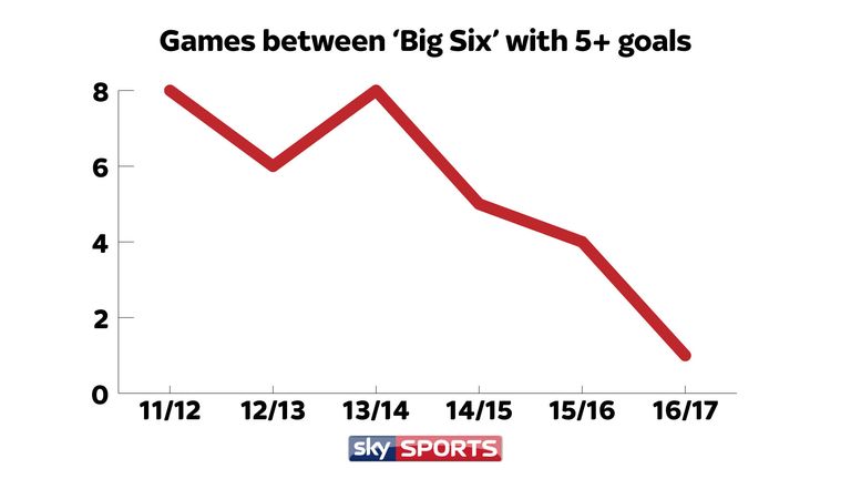 Is defending back in fashion? 158 The number of 'big six' games featuring five or more goals fell again