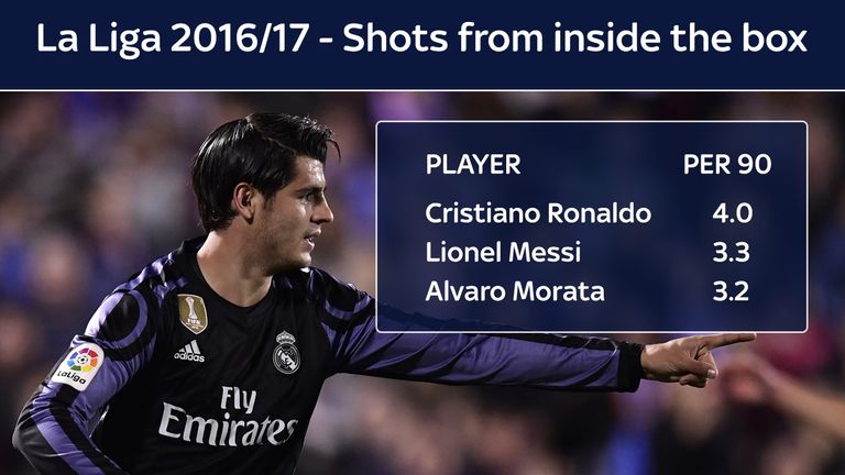 Only Cristiano Ronaldo and Lionel Messi bettered Morata's shot rate