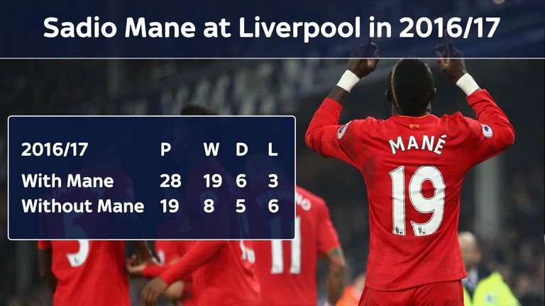 Liverpool have a far superior record with Sadio Mane in the starting line-up