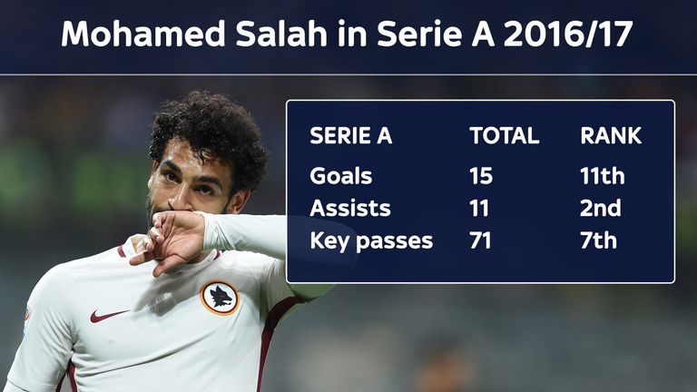 Salah enjoyed a sensational season for Roma in Serie A in 2016/17