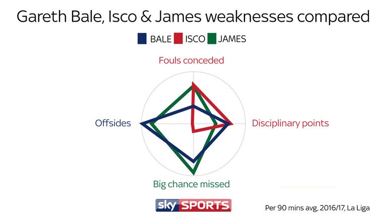 Bale, James & Isco stats compared