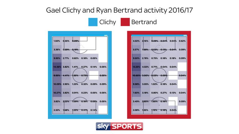 Ryan Bertrand covered similar territories as Gael Clichy last season but covers more in the final third