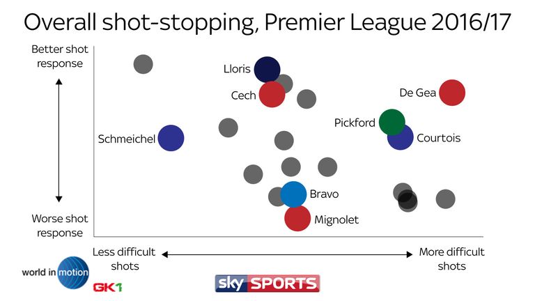 Pickford ranks third for shot-stopping when both the difficulty of a shot faced and save response are factored