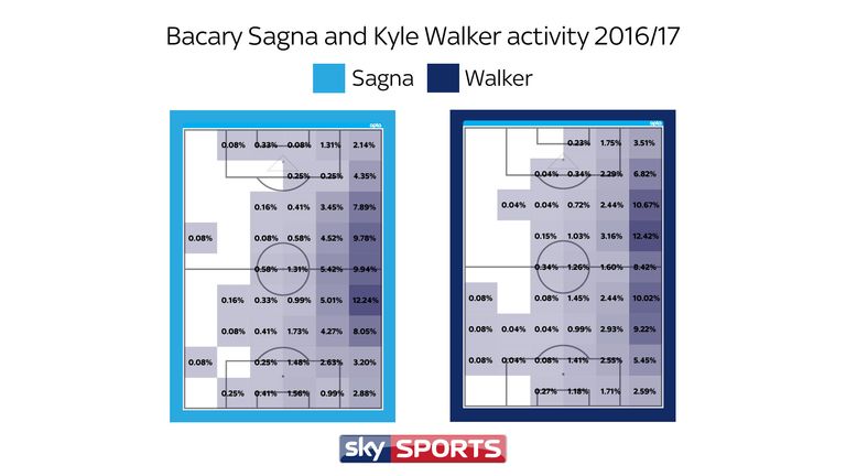 Kyle Walker covered far more attacking ground on average than Bacary Sagna