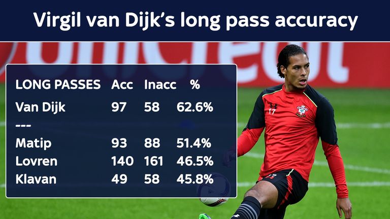 Van Dijk had the best long pass accuracy of any Premier League defender