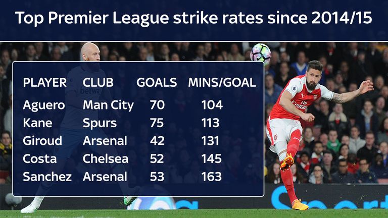 Olivier Giroud's strike rate over the past three seasons is among the best