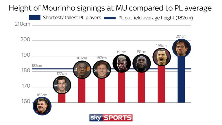 From the shortest, Ryan Fraser, to the tallest, Peter Crouch, here's where Mourinho's signings rank compared to the Premier League's average height