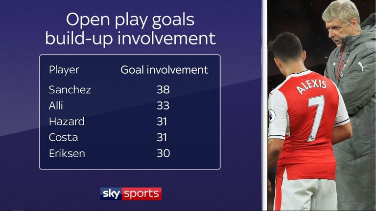 Alexis Sanchez was involved in the build-up to the most open-play goals in 2016/17