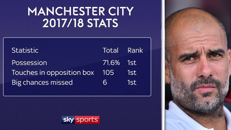 In the 2017-18 season, City had the most possession and touches in the opponent’s box out of any team, but also missed the most chances.