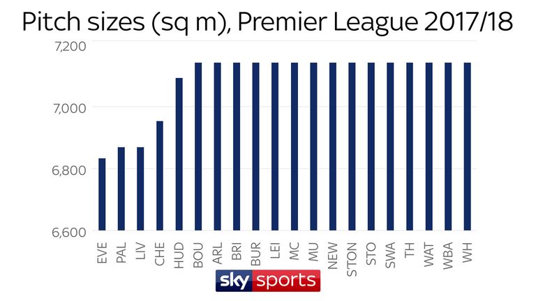 Everton, Crystal Palace, Liverpool, Chelsea and Huddersfield all have pitches below the standard size this season