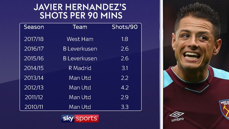 Hernandez is averaging just 1.8 shots per 90 minutes this season