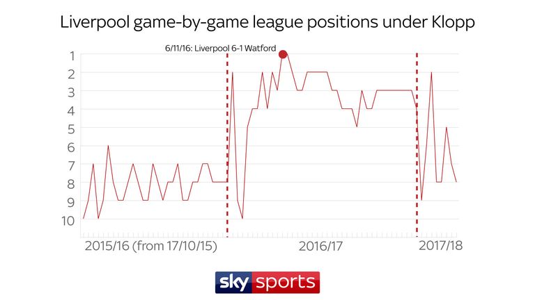 Liverpool have topped the league for two matchdays since Jurgen Klopp took over as manager and have never dropped below 10th