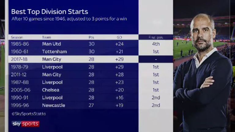 Man City have enjoyed one of the best top-flight starts in the post-war era