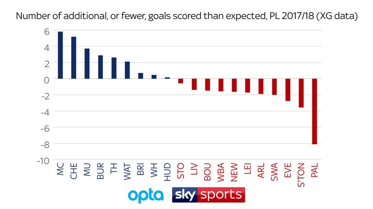 Manchester City are the most clinical Premier League team this season, while Crystal Palace should have scored eight goals
