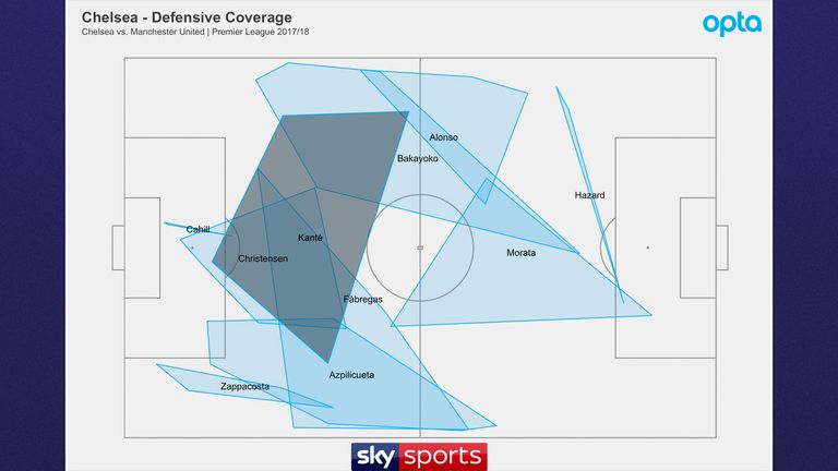 Opta data shows the defensive coverage of Kante against Manchester United [스카이스포츠] 첼시1:0맨유 그들이 어떻게 했는지 보여주는 자료