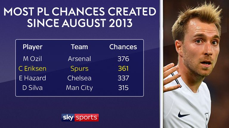 Only Mesut Ozil has created more chances than Christian Eriksen