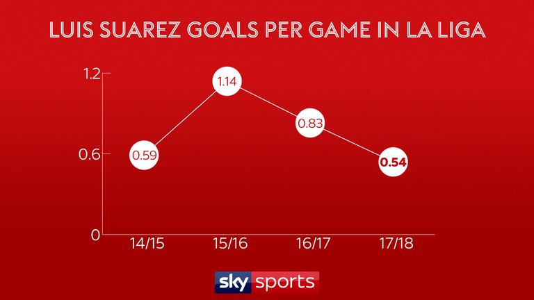 Luis Suarez is scoring fewer goals than usual